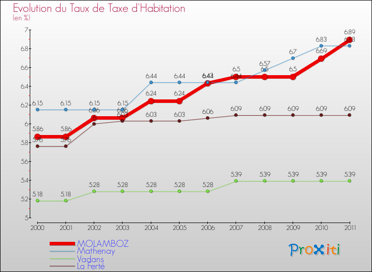 Evolution du taux de la taxe d'habitation pour MOLAMBOZ et les communes proches Comparaison des taux de la taxe d'habitation pour MOLAMBOZ et les communes voisines
