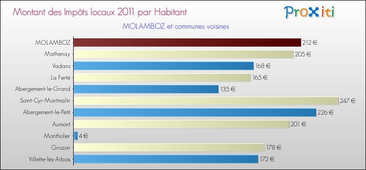 Montant des impôts locaux par Habitant pour MOLAMBOZ et les communes proches Comparaison des impôts locaux par habitant pour MOLAMBOZ et les communes voisines