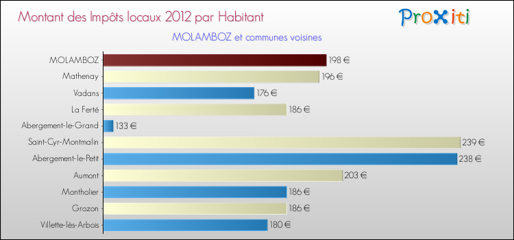 Montant des impôts locaux par Habitant pour MOLAMBOZ et les communes proches Comparaison des impôts locaux par habitant pour MOLAMBOZ et les communes voisines