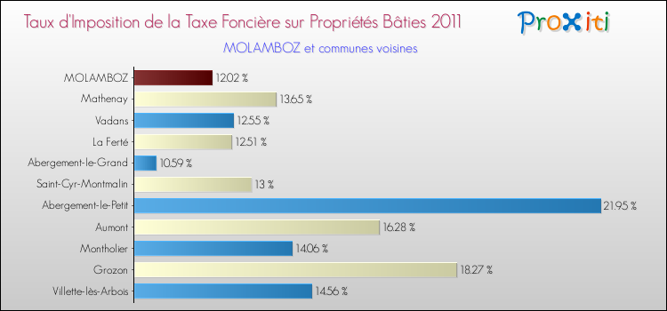 Taux d'imposition de la taxe foncière sur le bati 2011 pour MOLAMBOZ et les communes proches Comparaison des taux d'imposition de la taxe foncière sur le bati 2011 pour MOLAMBOZ et les communes voisines