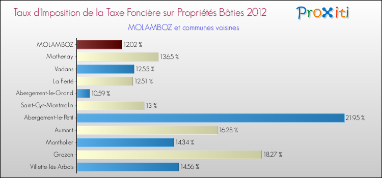 Taux d'imposition de la taxe foncière sur le bati 2012 pour MOLAMBOZ et les communes proches Comparaison des taux d'imposition de la taxe foncière sur le bati 2012 pour MOLAMBOZ et les communes voisines