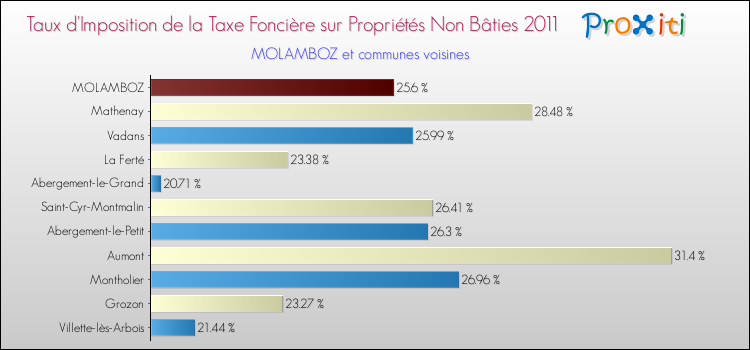 Taux d'imposition de la taxe foncière sur les immeubles et terrains non batis 2011 pour MOLAMBOZ et les communes proches Comparaison des taux d'imposition de la taxe foncière sur les immeubles et terrains non batis 2011 pour MOLAMBOZ et les communes voisines