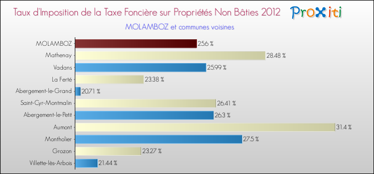 Taux d'imposition de la taxe foncière sur les immeubles et terrains non batis 2012 pour MOLAMBOZ et les communes proches Comparaison des taux d'imposition de la taxe foncière sur les immeubles et terrains non batis 2012 pour MOLAMBOZ et les communes voisines