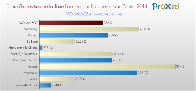 Taux d'imposition de la taxe foncière sur les immeubles et terrains non batis 2014 pour MOLAMBOZ et les communes proches Comparaison des taux d'imposition de la taxe foncière sur les immeubles et terrains non batis 2014 pour MOLAMBOZ et les communes voisines