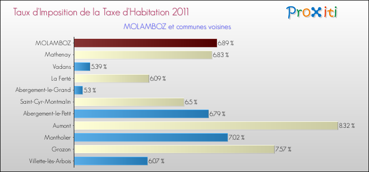 Taux d'imposition de la taxe d'habitation 2011 pour MOLAMBOZ et les communes proches Comparaison des taux d'imposition de la taxe d'habitation 2011 pour MOLAMBOZ et les communes voisines