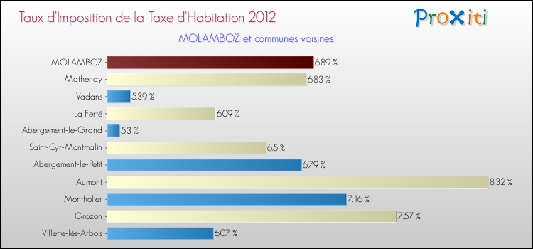 Taux d'imposition de la taxe d'habitation 2012 pour MOLAMBOZ et les communes proches Comparaison des taux d'imposition de la taxe d'habitation 2012 pour MOLAMBOZ et les communes voisines
