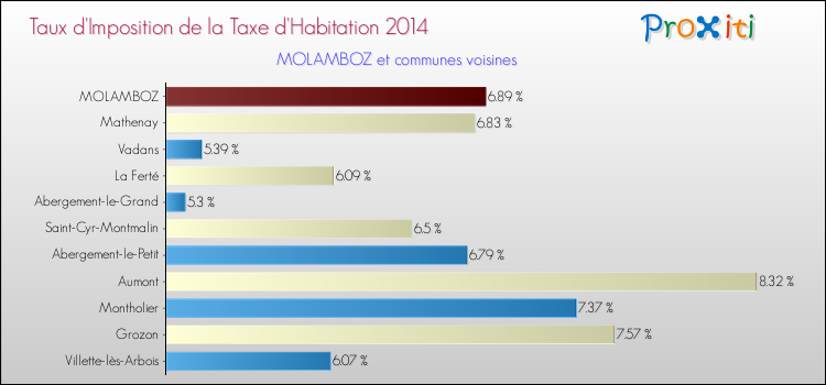 Taux d'imposition de la taxe d'habitation 2014 pour MOLAMBOZ et les communes proches Comparaison des taux d'imposition de la taxe d'habitation 2014 pour MOLAMBOZ et les communes voisines