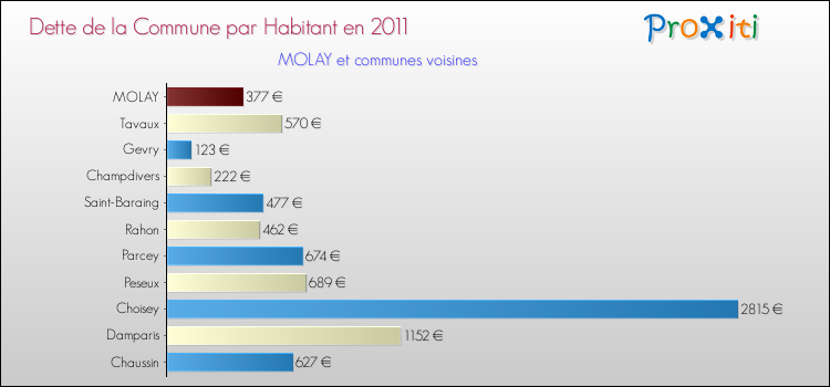 Dette par habitant de la commune en 2011 pour MOLAY et les communes proches Comparaison de la dette par habitant de la commune en 2011 pour MOLAY et les communes voisines