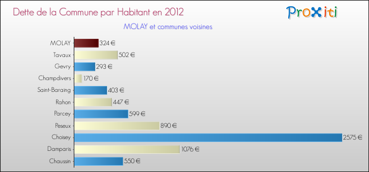 Dette par habitant de la commune en 2012 pour MOLAY et les communes proches Comparaison de la dette par habitant de la commune en 2012 pour MOLAY et les communes voisines