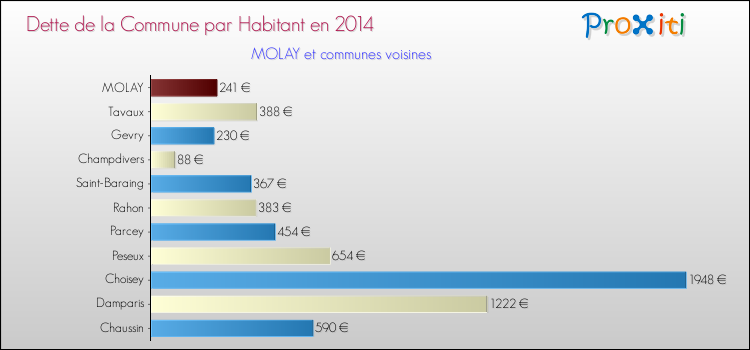 Dette par habitant de la commune en 2014 pour MOLAY et les communes proches Comparaison de la dette par habitant de la commune en 2014 pour MOLAY et les communes voisines