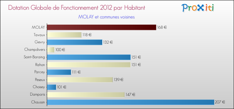 Montant des dotations globales de fonctionnement DGF par Habitant pour MOLAY et les communes proches Comparaison des des dotations globales de fonctionnement DGF par habitant pour MOLAY et les communes voisines