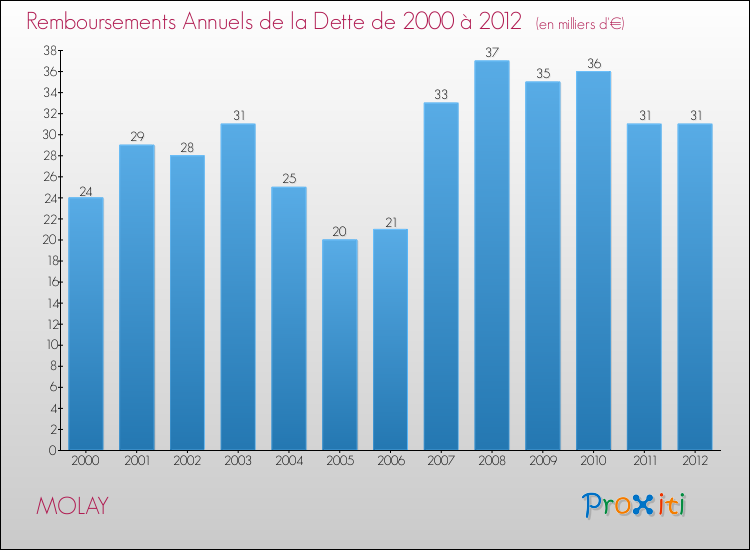 Evolution de l'annuité de la dette pour la commune de MOLAY de 2000 à 2012 Annuités de la dette pour MOLAY de 2000 à 2012