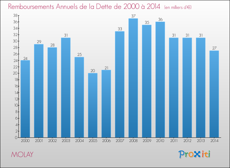 Evolution de l'annuité de la dette pour la commune de MOLAY de 2000 à 2014 Annuités de la dette pour MOLAY de 2000 à 2014