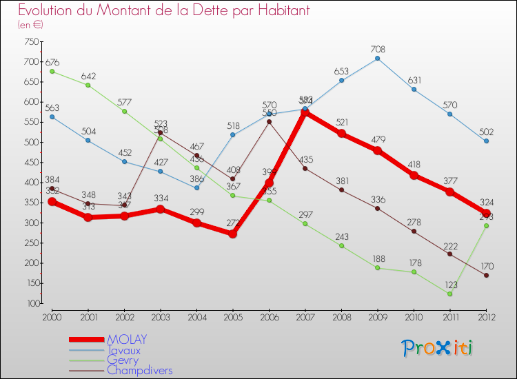 Evolution de la dette par habitant pour la commune de MOLAY et les communes proches de 2000 à 2012 Comparaison de la dette par habitant pour MOLAY et les communes voisines de 2000 à 2012