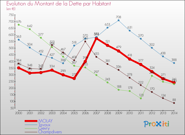Evolution de la dette par habitant pour la commune de MOLAY et les communes proches de 2000 à 2014 Comparaison de la dette par habitant pour MOLAY et les communes voisines de 2000 à 2014