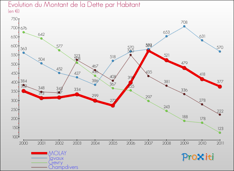 Evolution de la dette par habitant pour la commune de MOLAY et les communes proches Comparaison de la dette par habitant pour MOLAY et les communes voisines