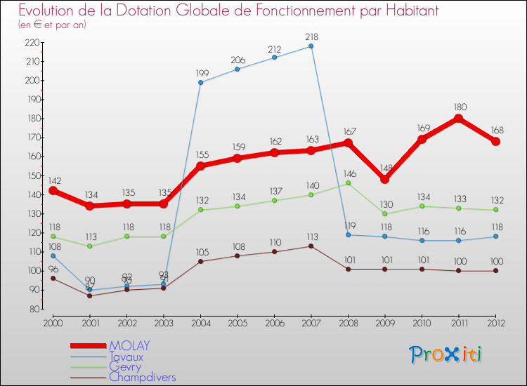Evolution et montant de la dotation globale de fonctionnement par Habitant pour MOLAY et les communes proches Comparaison des dotations globales de fonctionnement par habitant pour MOLAY et les communes voisines