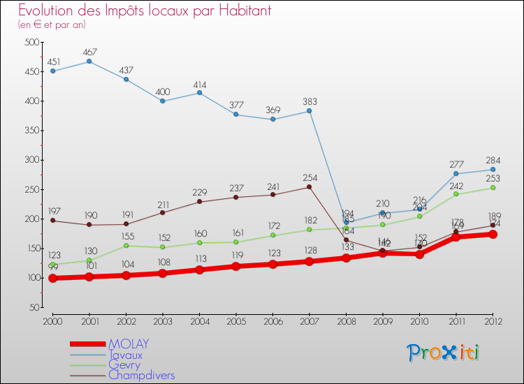 Evolution et montant des impôts locaux par Habitant pour MOLAY et les communes proches Comparaison des impôts locaux par habitant pour MOLAY et les communes voisines