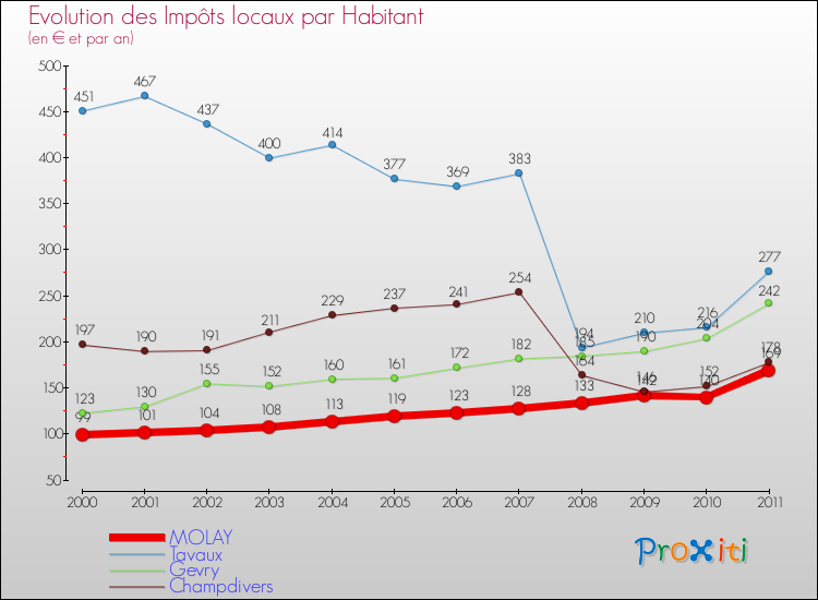 Evolution et montant des impôts locaux par Habitant pour MOLAY et les communes proches Comparaison des impôts locaux par habitant pour MOLAY et les communes voisines