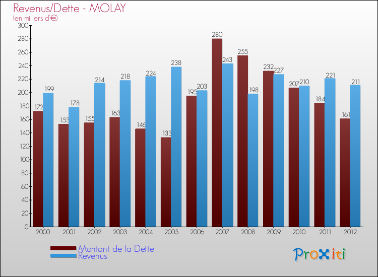 Evolution comparée de la dette et des revenus pour la commune de MOLAY de 2000 à 2012 Comparaison de la dette et des revenus pour MOLAY de 2000 à 2012