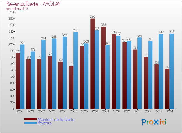 Evolution comparée de la dette et des revenus pour la commune de MOLAY de 2000 à 2014 Comparaison de la dette et des revenus pour MOLAY de 2000 à 2014