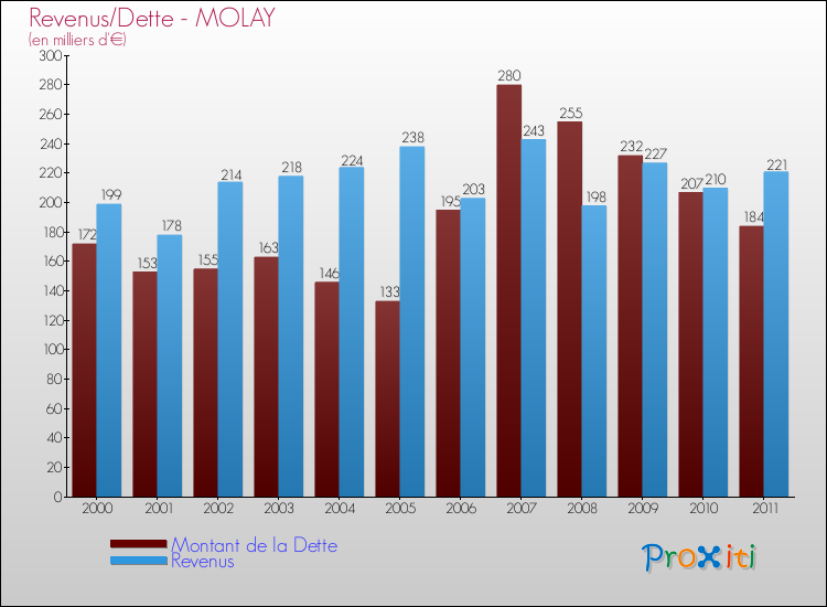 Evolution comparée de la dette et des revenus pour la commune de MOLAY de 2000 à 2011 Comparaison de la dette et des revenus pour MOLAY de 2000 à 2011