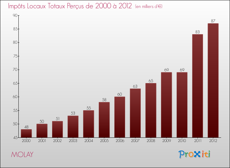 Evolution des Impôts Locaux pour la commune de MOLAY de 2000 à 2012 Evolution des Impôts Locaux pour MOLAY de 2000 à 2012