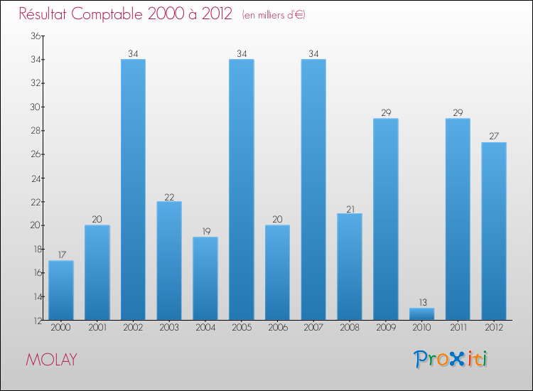Evolution du résultat comptable pour la commune de MOLAY de 2000 à 2012 Evolution du résultat comptable pour MOLAY de 2000 à 2012
