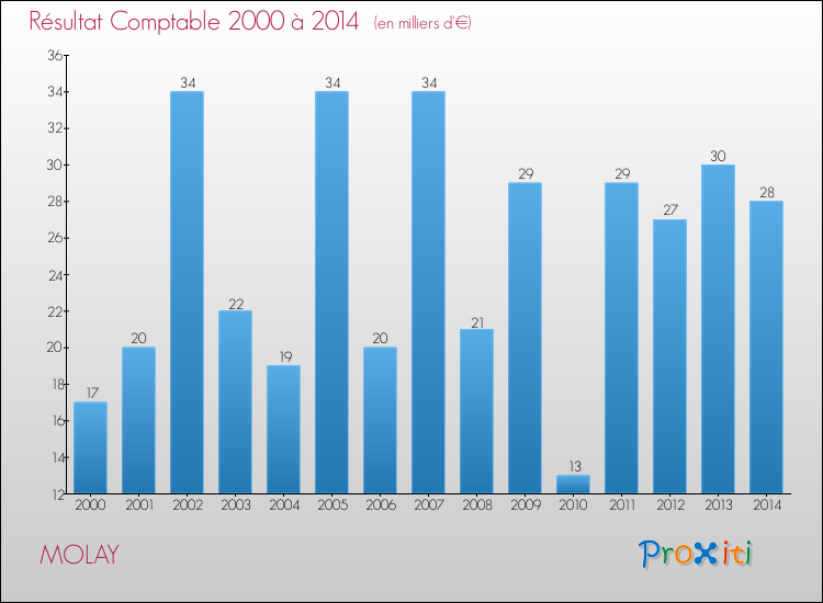Evolution du résultat comptable pour la commune de MOLAY de 2000 à 2014 Evolution du résultat comptable pour MOLAY de 2000 à 2014
