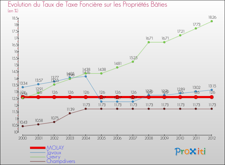 Evolution du taux de la taxe foncière sur le bati pour MOLAY et les communes proches de 2000 à 2012 Comparaison des taux de taxe foncière sur le bati pour MOLAY et les communes voisines de 2000 à 2012