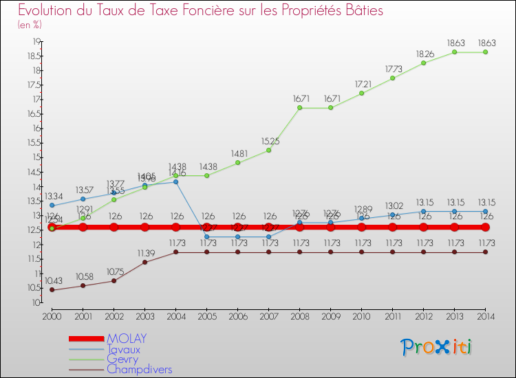 Evolution du taux de la taxe foncière sur le bati pour MOLAY et les communes proches de 2000 à 2014 Comparaison des taux de taxe foncière sur le bati pour MOLAY et les communes voisines de 2000 à 2014