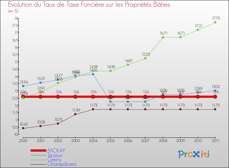 Evolution du taux de la taxe foncière sur le bati pour MOLAY et les communes proches Comparaison des taux de taxe foncière sur le bati pour MOLAY et les communes voisines