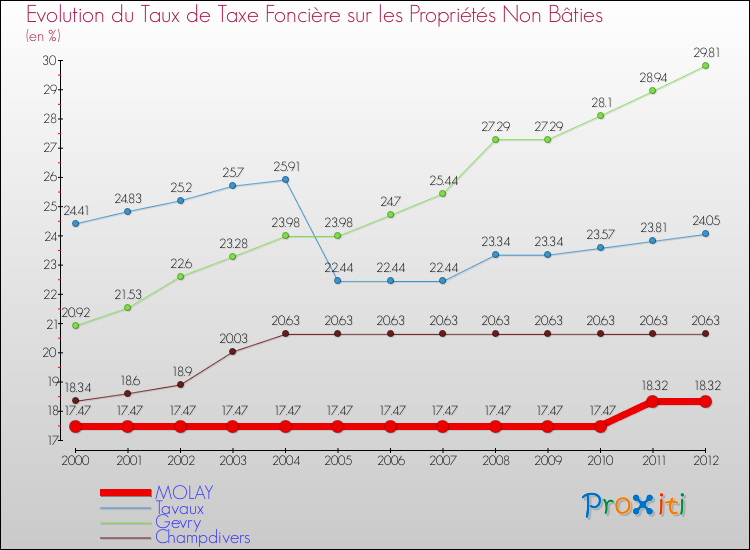 Evolution du taux de la taxe foncière sur les immeubles et terrains non batis pour MOLAY et les communes proches de 2000 à 2012 Comparaison des taux de la taxe foncière sur les immeubles et terrains non batis pour MOLAY et les communes voisines de 2000 à 2012