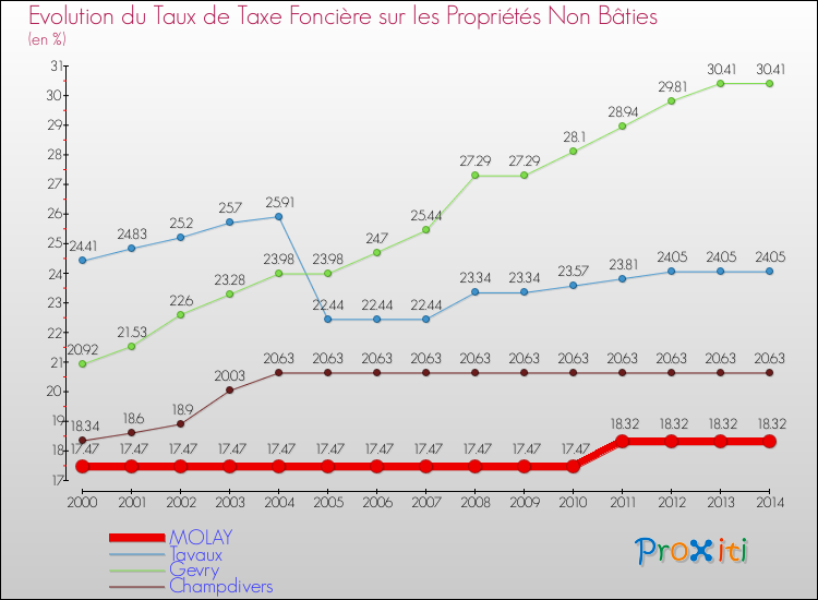 Evolution du taux de la taxe foncière sur les immeubles et terrains non batis pour MOLAY et les communes proches de 2000 à 2014 Comparaison des taux de la taxe foncière sur les immeubles et terrains non batis pour MOLAY et les communes voisines de 2000 à 2014