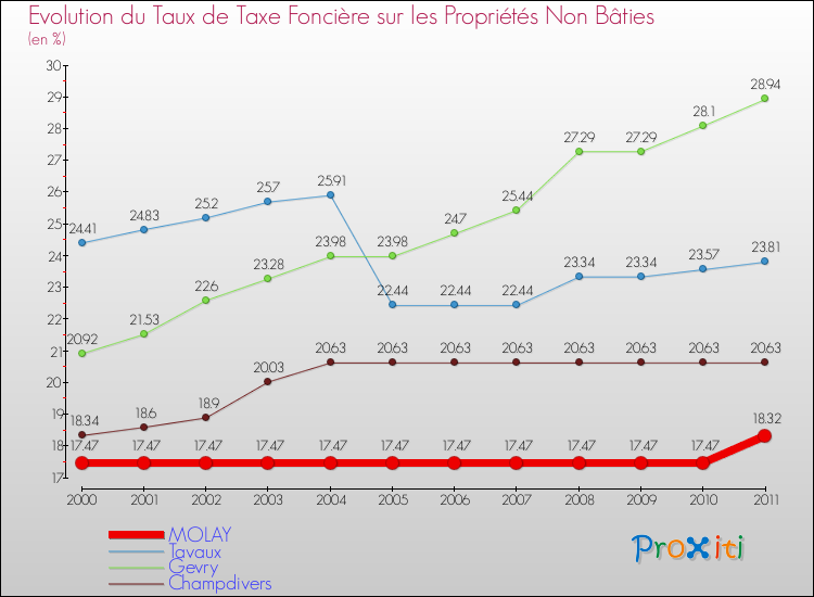 Evolution du taux de la taxe foncière sur les immeubles et terrains non batis pour MOLAY et les communes proches Comparaison des taux de la taxe foncière sur les immeubles et terrains non batis pour MOLAY et les communes voisines