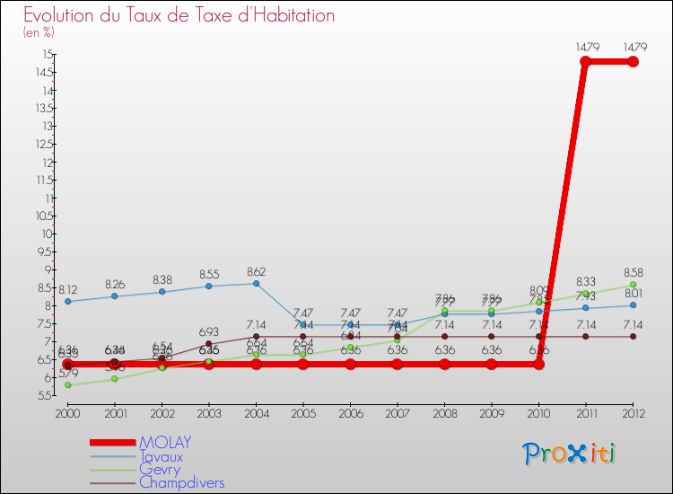 Evolution du taux de la taxe d'habitation pour MOLAY et les communes proches Comparaison des taux de la taxe d'habitation pour MOLAY et les communes voisines