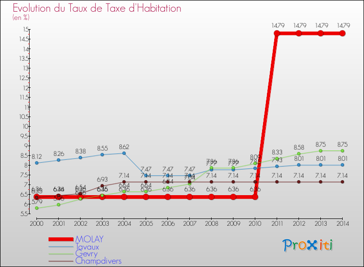 Evolution du taux de la taxe d'habitation pour MOLAY et les communes proches de 2000 à 2014 Comparaison des taux de la taxe d'habitation pour MOLAY et les communes voisines de 2000 à 2014