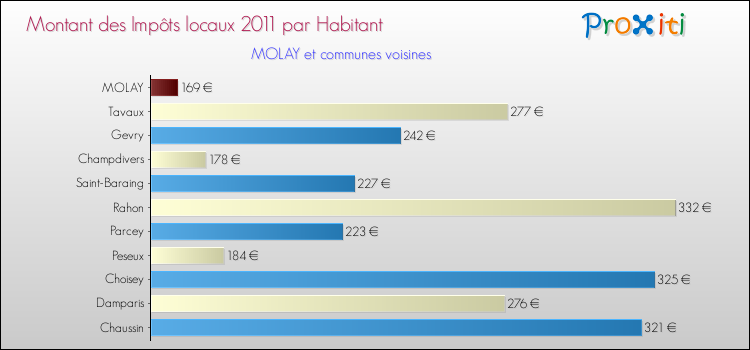 Montant des impôts locaux par Habitant pour MOLAY et les communes proches Comparaison des impôts locaux par habitant pour MOLAY et les communes voisines