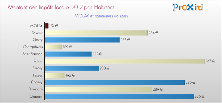 Montant des impôts locaux par Habitant pour MOLAY et les communes proches Comparaison des impôts locaux par habitant pour MOLAY et les communes voisines