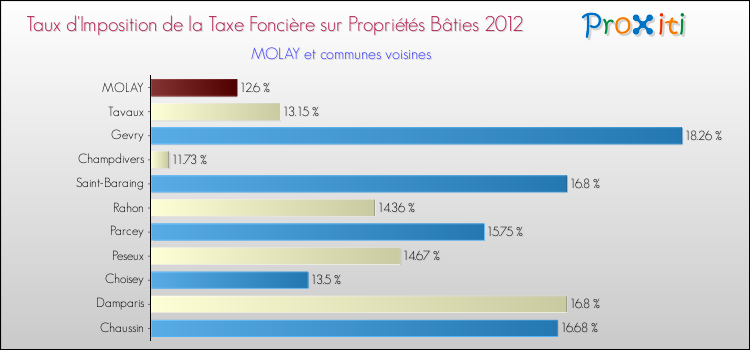 Taux d'imposition de la taxe foncière sur le bati 2012 pour MOLAY et les communes proches Comparaison des taux d'imposition de la taxe foncière sur le bati 2012 pour MOLAY et les communes voisines