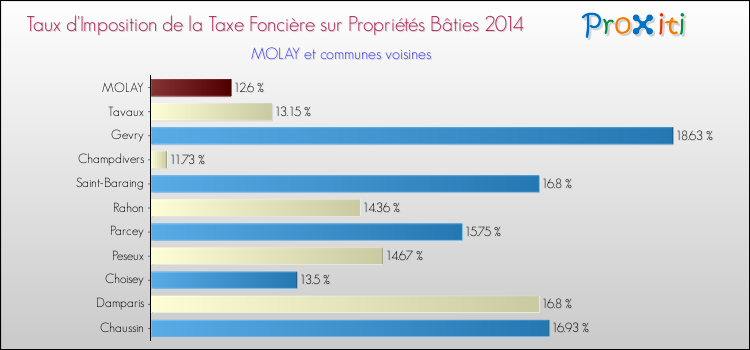 Taux d'imposition de la taxe foncière sur le bati 2014 pour MOLAY et les communes proches Comparaison des taux d'imposition de la taxe foncière sur le bati 2014 pour MOLAY et les communes voisines