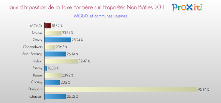 Taux d'imposition de la taxe foncière sur les immeubles et terrains non batis 2011 pour MOLAY et les communes proches Comparaison des taux d'imposition de la taxe foncière sur les immeubles et terrains non batis 2011 pour MOLAY et les communes voisines