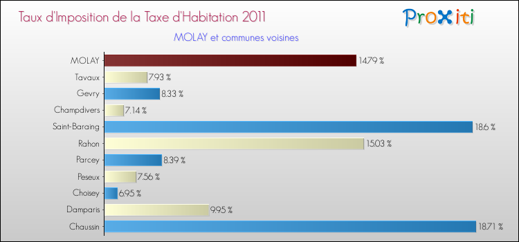 Taux d'imposition de la taxe d'habitation 2011 pour MOLAY et les communes proches Comparaison des taux d'imposition de la taxe d'habitation 2011 pour MOLAY et les communes voisines
