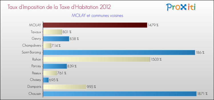 Taux d'imposition de la taxe d'habitation 2012 pour MOLAY et les communes proches Comparaison des taux d'imposition de la taxe d'habitation 2012 pour MOLAY et les communes voisines