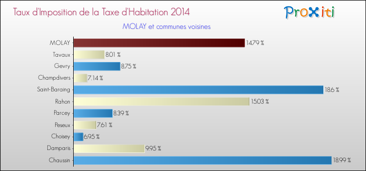 Taux d'imposition de la taxe d'habitation 2014 pour MOLAY et les communes proches Comparaison des taux d'imposition de la taxe d'habitation 2014 pour MOLAY et les communes voisines