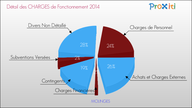 Décomposition des Charges de Fonctionnement 2014 de la commune de MOLINGES Charges de Fonctionnement 2014 pour la commune de MOLINGES