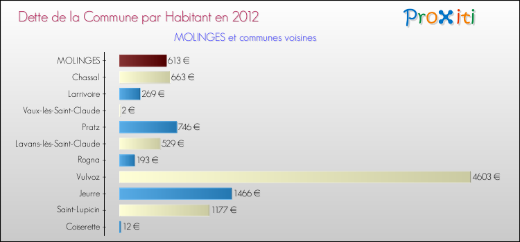 Dette par habitant de la commune en 2012 pour MOLINGES et les communes proches Comparaison de la dette par habitant de la commune en 2012 pour MOLINGES et les communes voisines