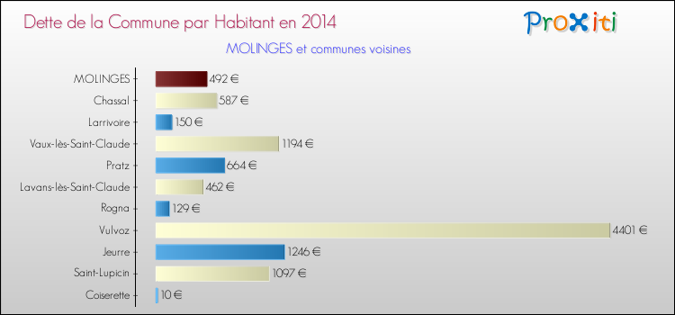 Dette par habitant de la commune en 2014 pour MOLINGES et les communes proches Comparaison de la dette par habitant de la commune en 2014 pour MOLINGES et les communes voisines