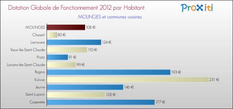 Montant des dotations globales de fonctionnement DGF par Habitant pour MOLINGES et les communes proches Comparaison des des dotations globales de fonctionnement DGF par habitant pour MOLINGES et les communes voisines