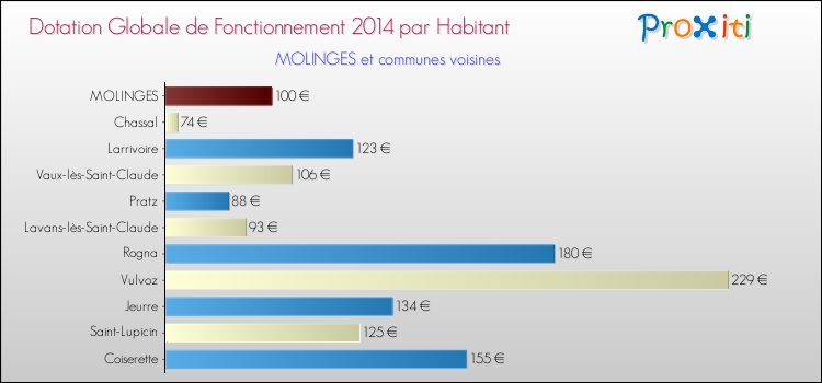 Montant des dotations globales de fonctionnement DGF par Habitant pour MOLINGES et les communes proches en 2014. Comparaison des des dotations globales de fonctionnement DGF par habitant pour MOLINGES et les communes voisines en 2014.